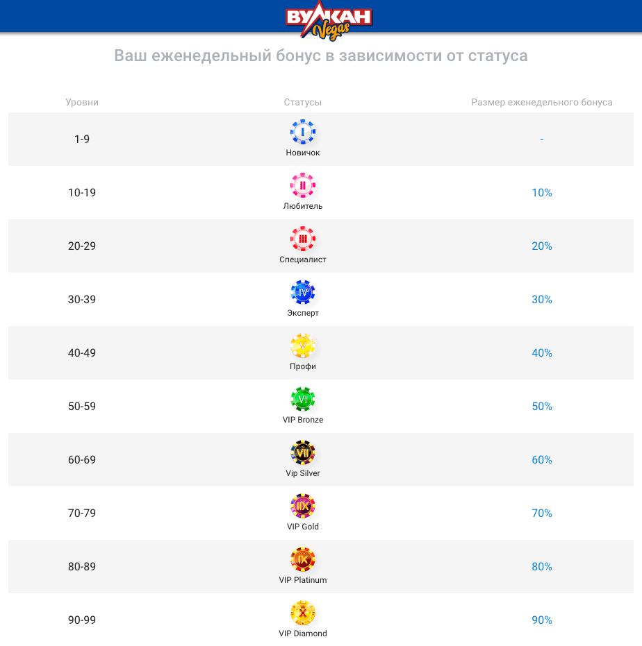 Подробная таблица с еженедельными бонусами Еженедельные бонусы под Вулкан Вегас